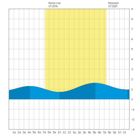 Queen Isabella Causeway tide chart for Monday, September 22, 2025