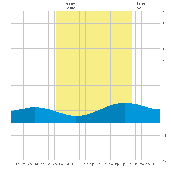 Queen Isabella Causeway tide chart for Tuesday, September 23, 2025