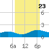 Queen Isabella Causeway tide chart for Tuesday, September 23, 2025