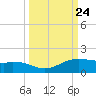Queen Isabella Causeway tide chart for Wednesday, September 24, 2025