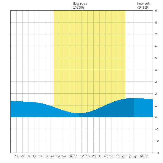 Queen Isabella Causeway tide chart for Thursday, September 25, 2025