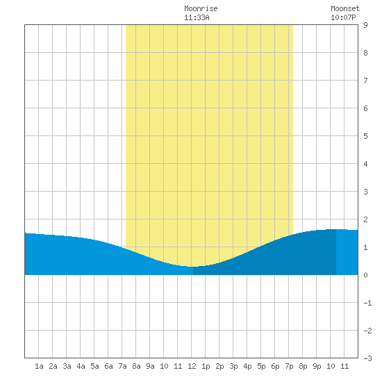 Queen Isabella Causeway tide chart for Friday, September 26, 2025