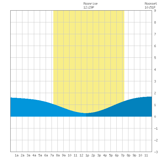 Queen Isabella Causeway tide chart for Saturday, September 27, 2025