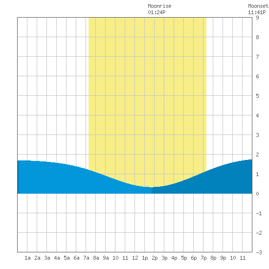Queen Isabella Causeway tide chart for Sunday, September 28, 2025
