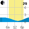 Queen Isabella Causeway tide chart for Monday, September 29, 2025
