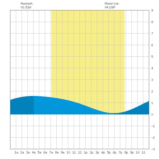 Queen Isabella Causeway tide chart for Tuesday, September 2, 2025