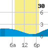 Queen Isabella Causeway tide chart for Tuesday, September 30, 2025