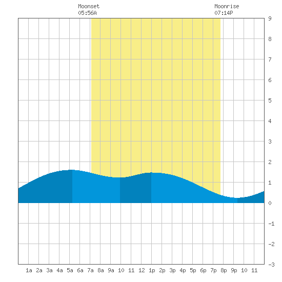 Queen Isabella Causeway tide chart for Saturday, September 6, 2025