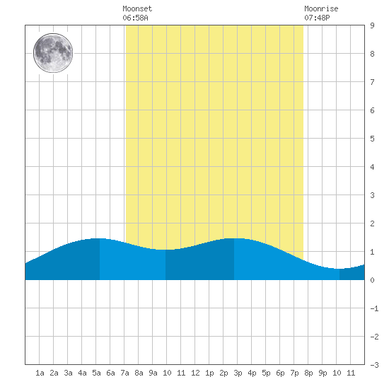 Queen Isabella Causeway tide chart for Sunday, September 7, 2025