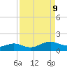 Queen Isabella Causeway tide chart for Tuesday, September 9, 2025