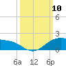 Queen Isabella Causeway tide chart for Friday, October 10, 2025