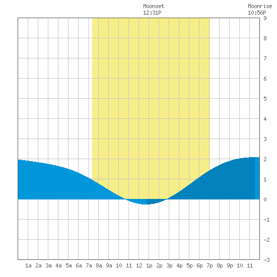 Queen Isabella Causeway tide chart for Saturday, October 11, 2025