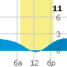 Queen Isabella Causeway tide chart for Saturday, October 11, 2025