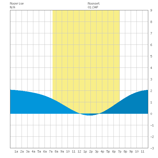 Queen Isabella Causeway tide chart for Sunday, October 12, 2025