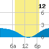 Queen Isabella Causeway tide chart for Sunday, October 12, 2025