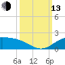 Queen Isabella Causeway tide chart for Monday, October 13, 2025