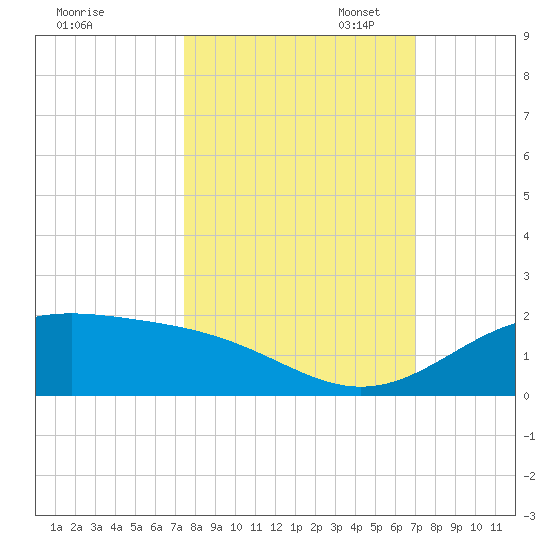 Queen Isabella Causeway tide chart for Tuesday, October 14, 2025