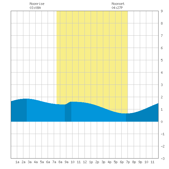 Queen Isabella Causeway tide chart for Thursday, October 16, 2025