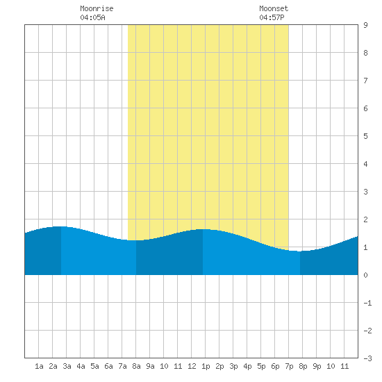 Queen Isabella Causeway tide chart for Friday, October 17, 2025