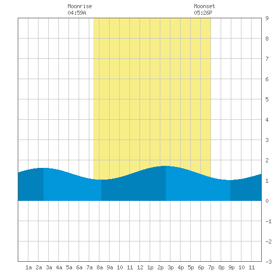Queen Isabella Causeway tide chart for Saturday, October 18, 2025