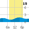 Queen Isabella Causeway tide chart for Sunday, October 19, 2025