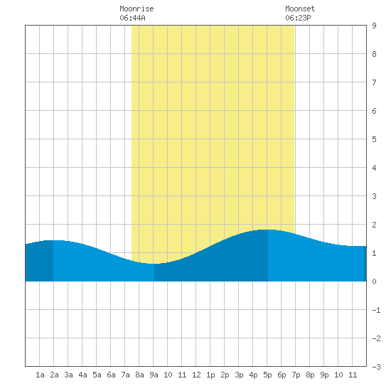 Queen Isabella Causeway tide chart for Monday, October 20, 2025