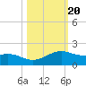 Queen Isabella Causeway tide chart for Monday, October 20, 2025
