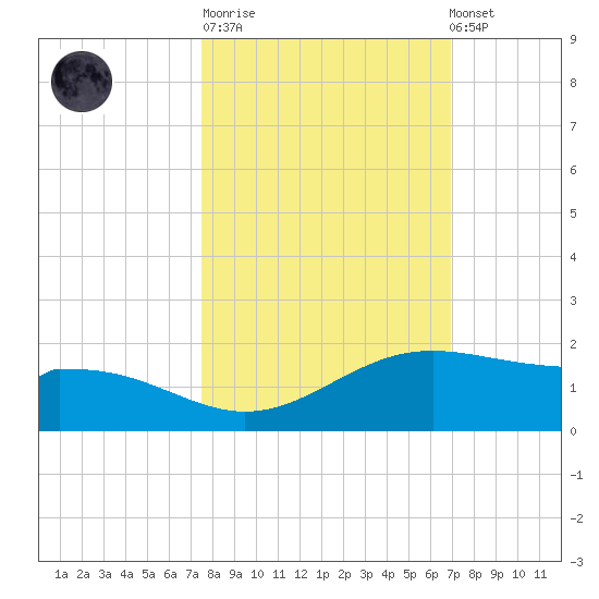 Queen Isabella Causeway tide chart for Tuesday, October 21, 2025