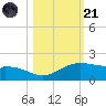 Queen Isabella Causeway tide chart for Tuesday, October 21, 2025