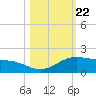 Queen Isabella Causeway tide chart for Wednesday, October 22, 2025