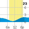 Queen Isabella Causeway tide chart for Thursday, October 23, 2025