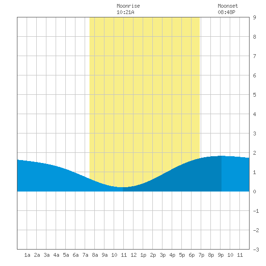 Queen Isabella Causeway tide chart for Friday, October 24, 2025