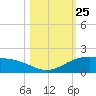 Queen Isabella Causeway tide chart for Saturday, October 25, 2025