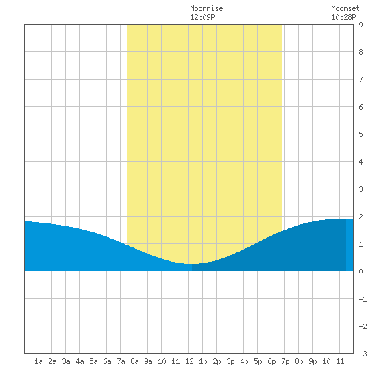 Queen Isabella Causeway tide chart for Sunday, October 26, 2025