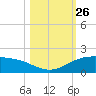 Queen Isabella Causeway tide chart for Sunday, October 26, 2025