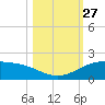 Queen Isabella Causeway tide chart for Monday, October 27, 2025