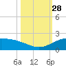 Queen Isabella Causeway tide chart for Tuesday, October 28, 2025