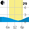 Queen Isabella Causeway tide chart for Wednesday, October 29, 2025