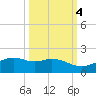 Queen Isabella Causeway tide chart for Saturday, October 4, 2025