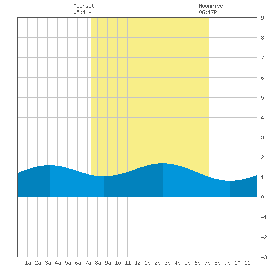 Queen Isabella Causeway tide chart for Sunday, October 5, 2025
