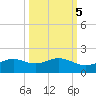 Queen Isabella Causeway tide chart for Sunday, October 5, 2025