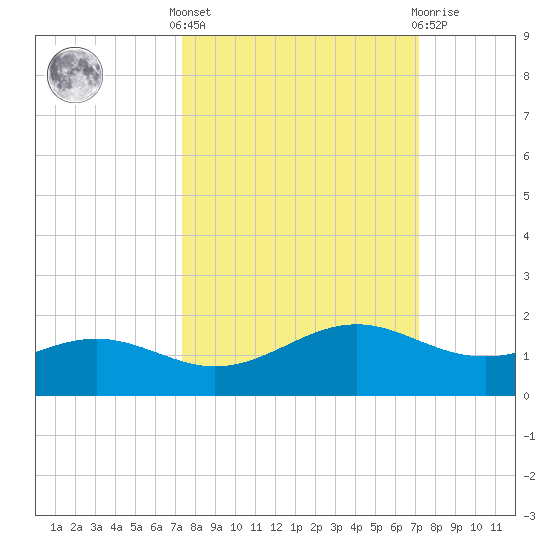 Queen Isabella Causeway tide chart for Monday, October 6, 2025
