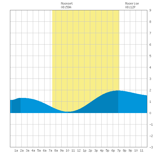 Queen Isabella Causeway tide chart for Wednesday, October 8, 2025