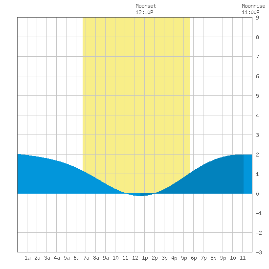 Queen Isabella Causeway tide chart for Monday, November 10, 2025