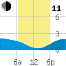 Queen Isabella Causeway tide chart for Tuesday, November 11, 2025