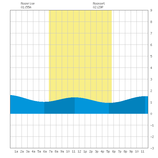 Queen Isabella Causeway tide chart for Friday, November 14, 2025