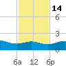 Queen Isabella Causeway tide chart for Friday, November 14, 2025