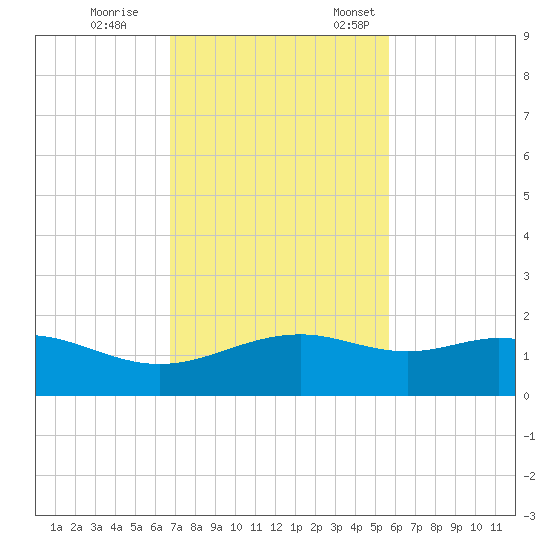 Queen Isabella Causeway tide chart for Saturday, November 15, 2025