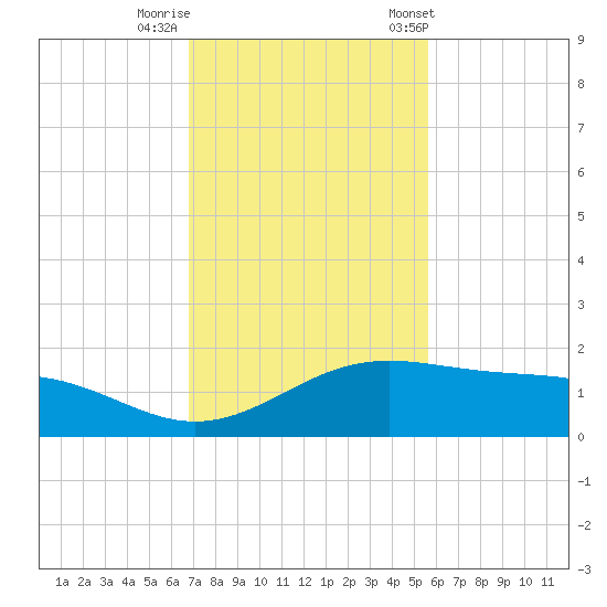 Queen Isabella Causeway tide chart for Monday, November 17, 2025