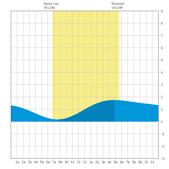 Queen Isabella Causeway tide chart for Tuesday, November 18, 2025